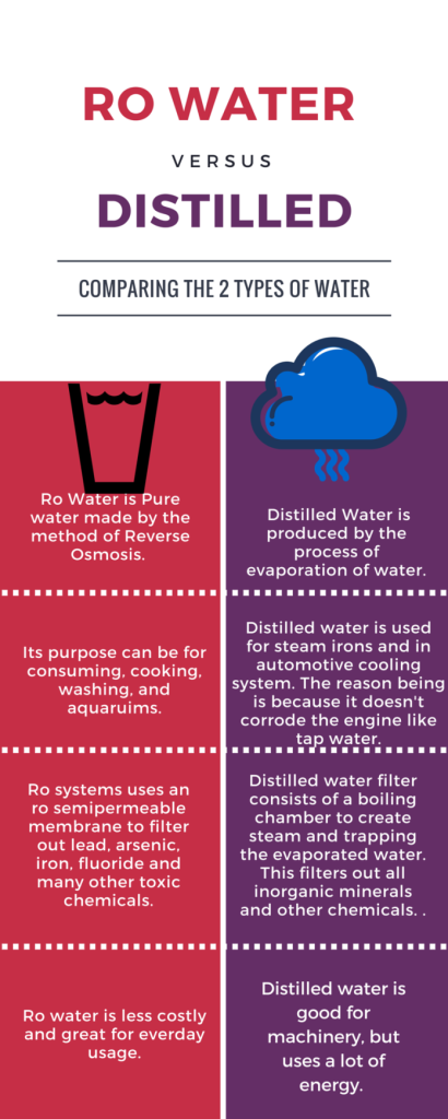 Reverse osmosis vs Distilled Water
